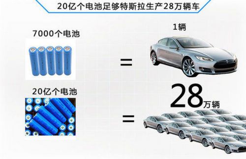 特斯拉需求爆发 松下电池年底增产30%以上